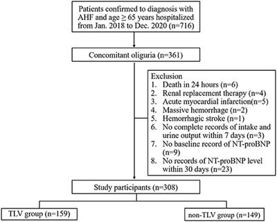 Efficacy of tolvaptan on the short and mid-term prognosis in elderly patients with acute heart failure coexisting with oliguria: A retrospective cohort study